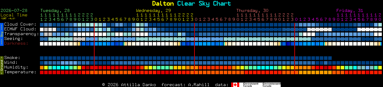 Current forecast for Dalton Clear Sky Chart