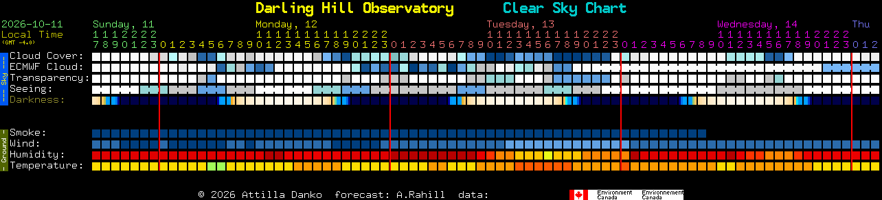 Current forecast for Darling Hill Observatory Clear Sky Chart