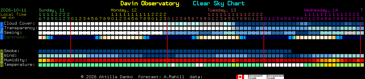 Current forecast for Davin Observatory Clear Sky Chart
