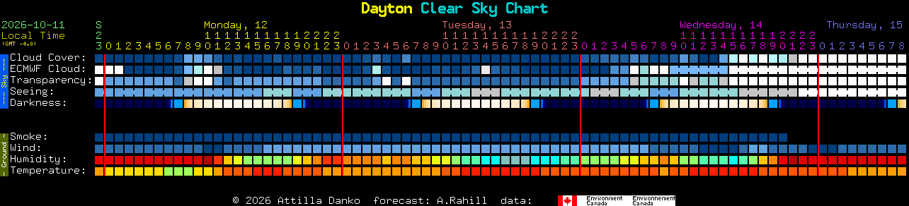 Current forecast for Dayton Clear Sky Chart