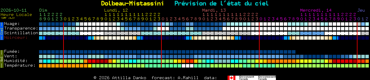 Current forecast for Dolbeau-Mistassini Clear Sky Chart