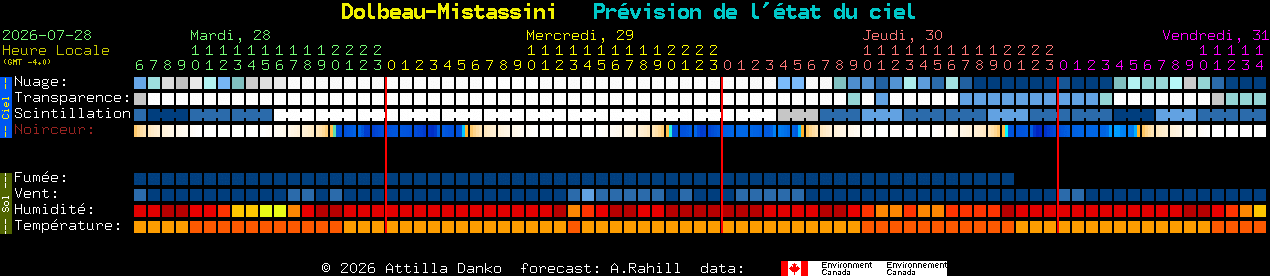 Current forecast for Dolbeau-Mistassini Clear Sky Chart