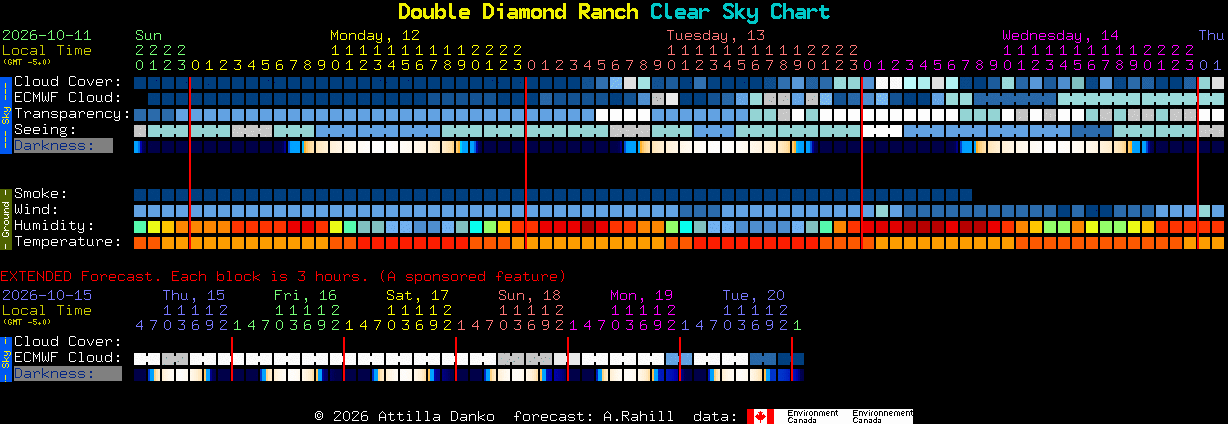 Current forecast for Double Diamond Ranch Clear Sky Chart