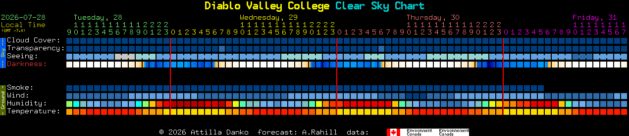 Current forecast for Diablo Valley College Clear Sky Chart