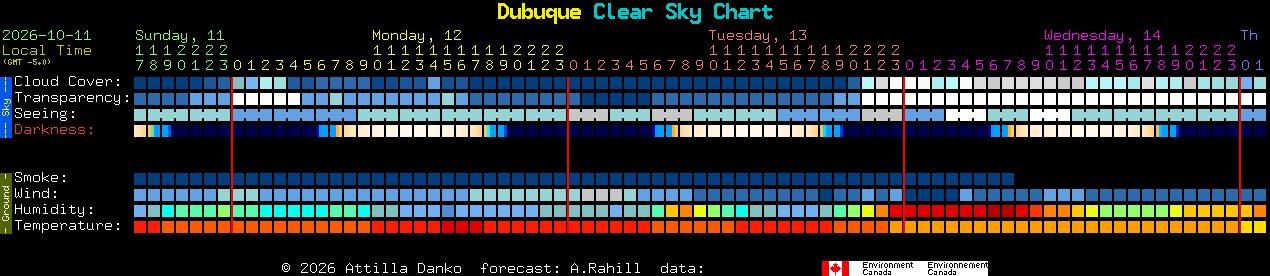 Current forecast for Dubuque Clear Sky Chart