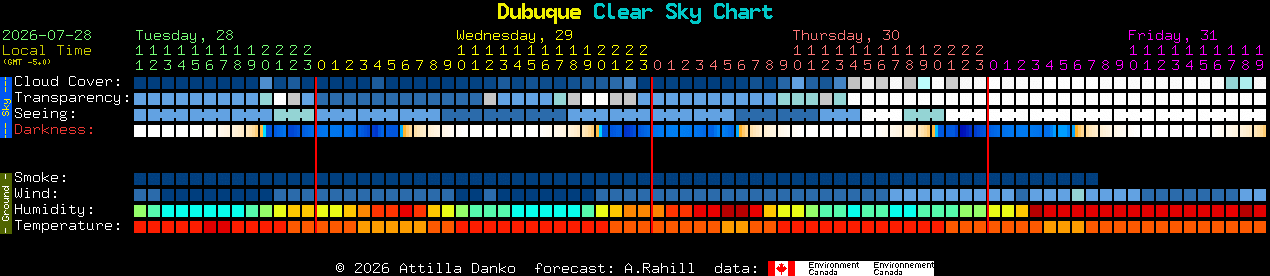 Current forecast for Dubuque Clear Sky Chart