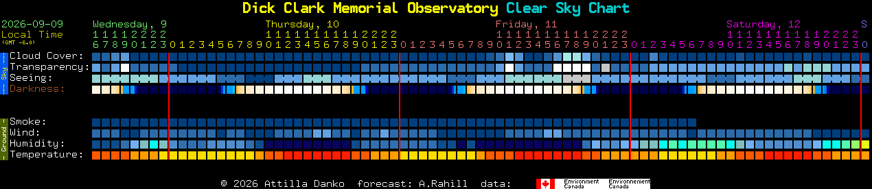 Current forecast for Dick Clark Memorial Observatory Clear Sky Chart