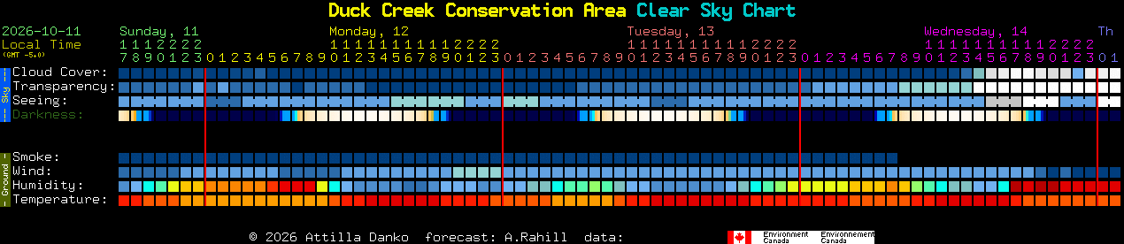 Current forecast for Duck Creek Conservation Area Clear Sky Chart