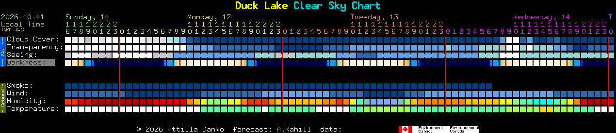 Current forecast for Duck Lake Clear Sky Chart
