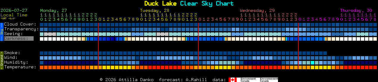 Current forecast for Duck Lake Clear Sky Chart