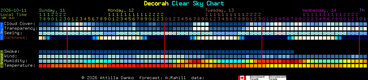 Current forecast for Decorah Clear Sky Chart
