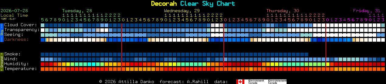 Current forecast for Decorah Clear Sky Chart