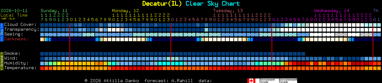 Current forecast for Decatur(IL) Clear Sky Chart