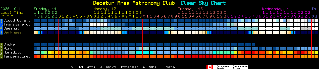 Current forecast for Decatur Area Astronomy Club Clear Sky Chart