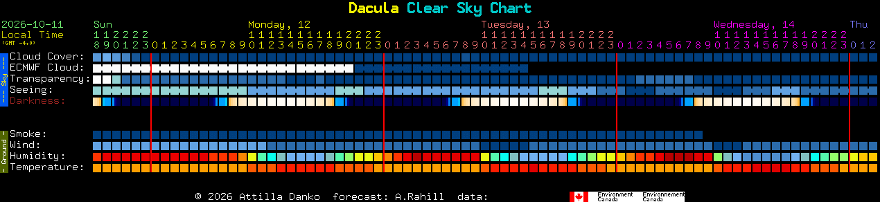 Current forecast for Dacula Clear Sky Chart