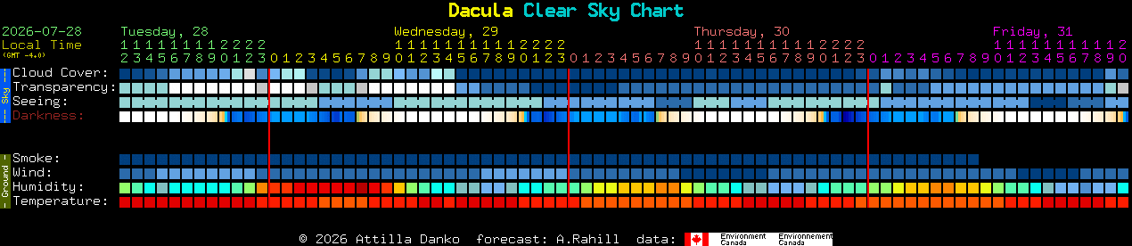Current forecast for Dacula Clear Sky Chart