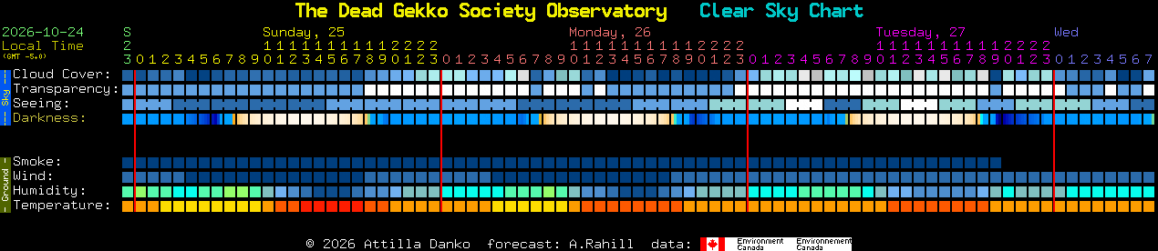 Current forecast for The Dead Gekko Society Observatory Clear Sky Chart