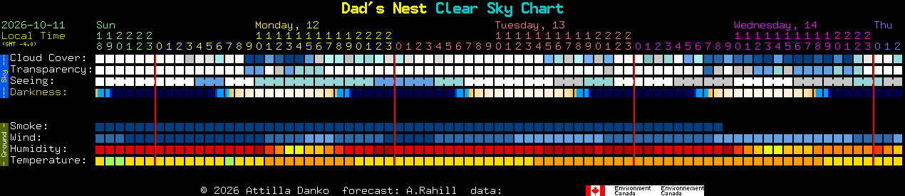 Current forecast for Dad's Nest Clear Sky Chart