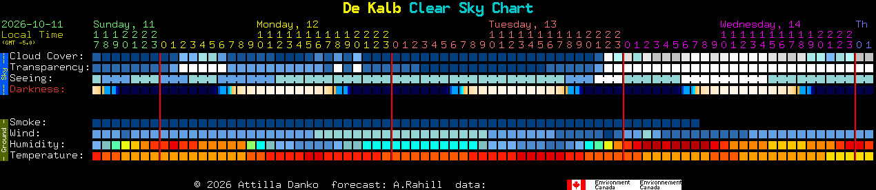 Current forecast for De Kalb Clear Sky Chart