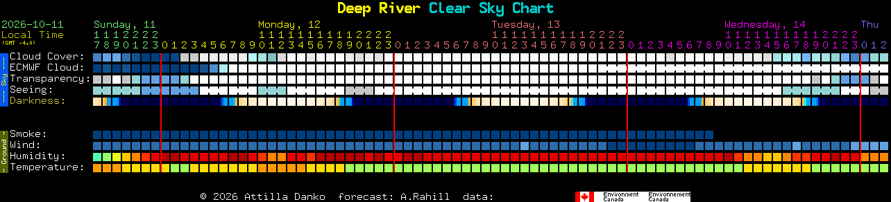 Current forecast for Deep River Clear Sky Chart