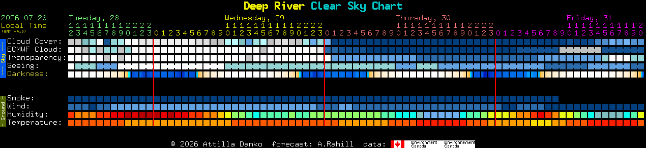 Current forecast for Deep River Clear Sky Chart