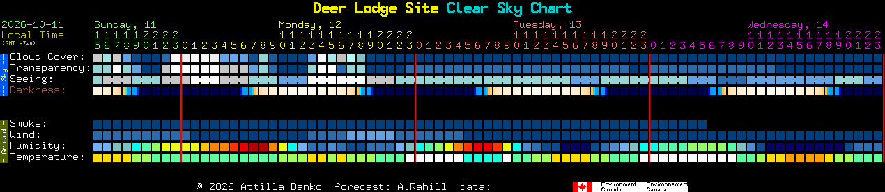 Current forecast for Deer Lodge Site Clear Sky Chart
