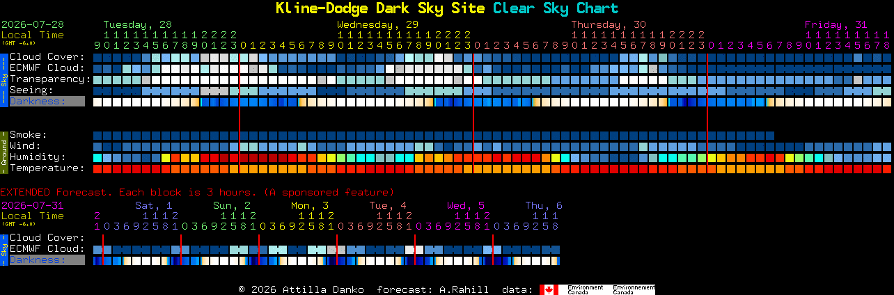 Current forecast for Kline-Dodge Dark Sky Site Clear Sky Chart
