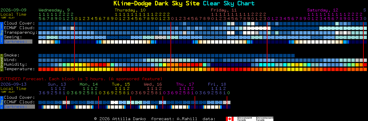 Current forecast for Kline-Dodge Dark Sky Site Clear Sky Chart