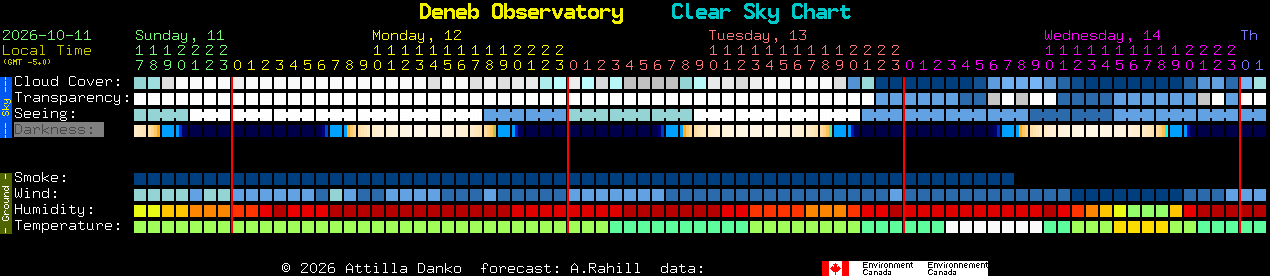 Current forecast for Deneb Observatory Clear Sky Chart