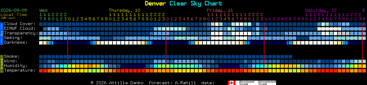 Current forecast for Denver Clear Sky Chart