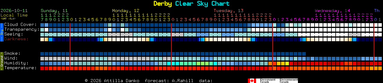 Current forecast for Derby Clear Sky Chart