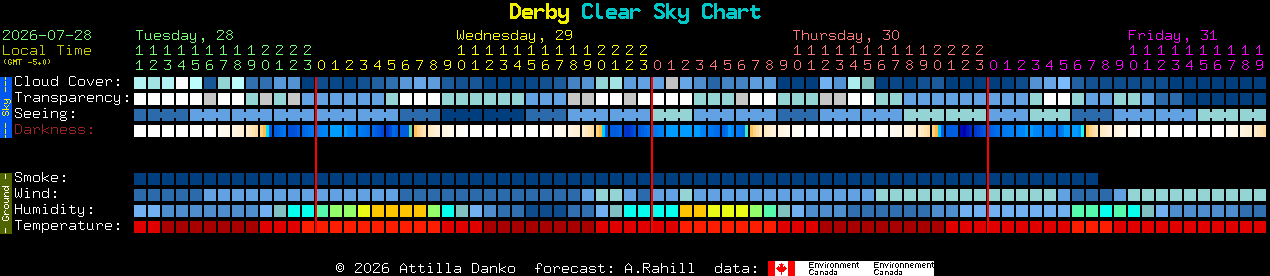 Current forecast for Derby Clear Sky Chart