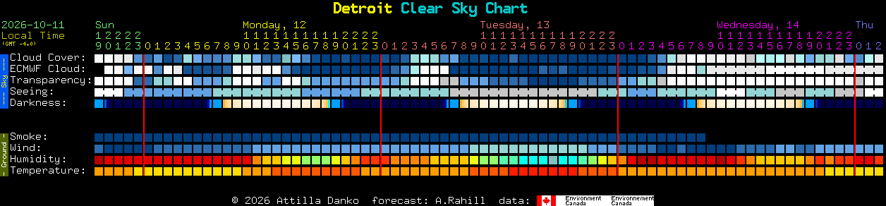 Current forecast for Detroit Clear Sky Chart