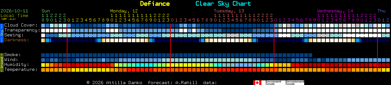 Current forecast for Defiance Clear Sky Chart