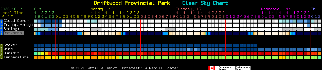 Current forecast for Driftwood Provincial Park Clear Sky Chart