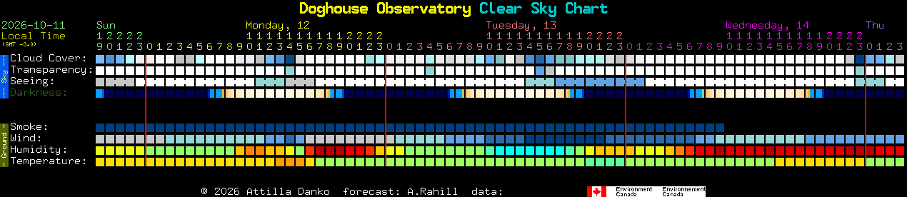 Current forecast for Doghouse Observatory Clear Sky Chart