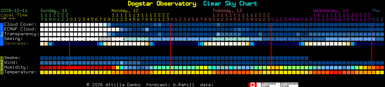 Current forecast for Dogstar Observatory Clear Sky Chart