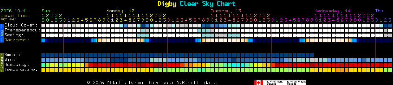 Current forecast for Digby Clear Sky Chart