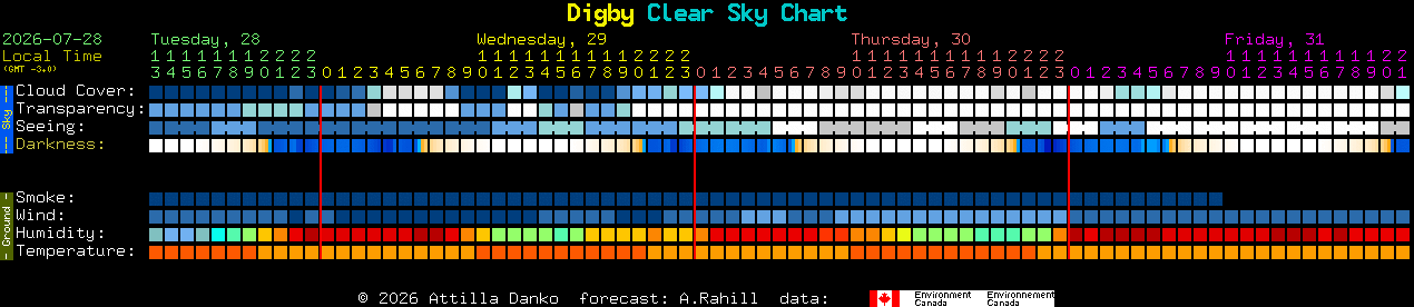 Current forecast for Digby Clear Sky Chart