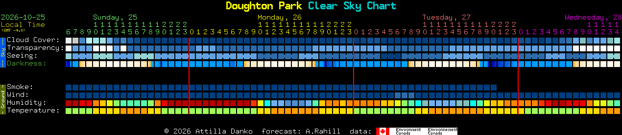 Current forecast for Doughton Park Clear Sky Chart