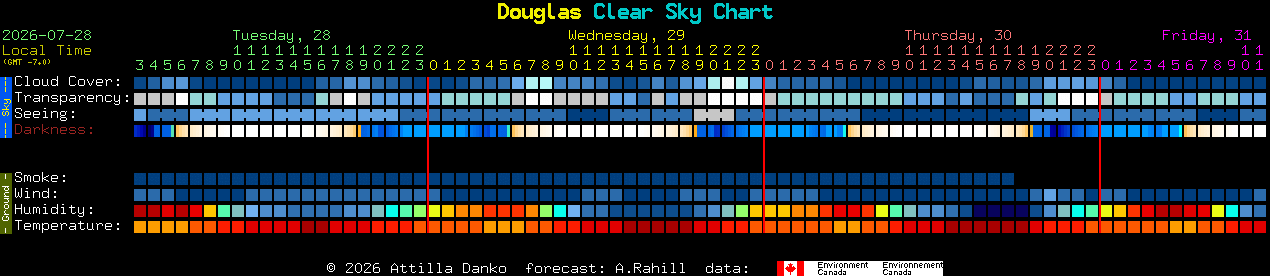 Current forecast for Douglas Clear Sky Chart