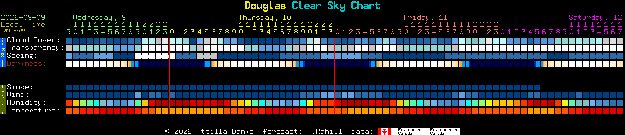 Current forecast for Douglas Clear Sky Chart