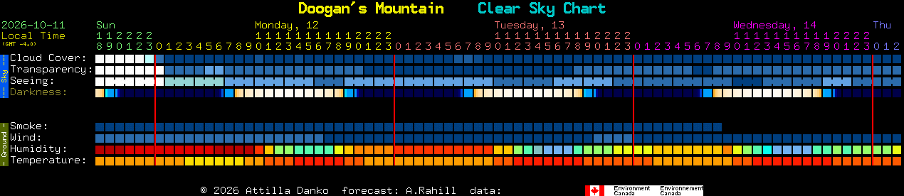 Current forecast for Doogan's Mountain Clear Sky Chart
