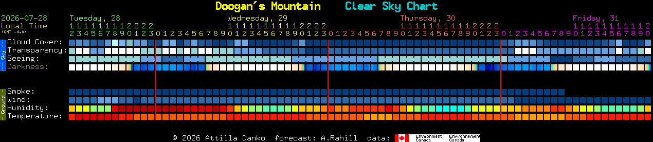Current forecast for Doogan's Mountain Clear Sky Chart