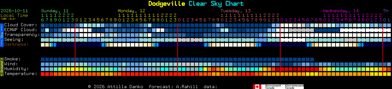 Current forecast for Dodgeville Clear Sky Chart