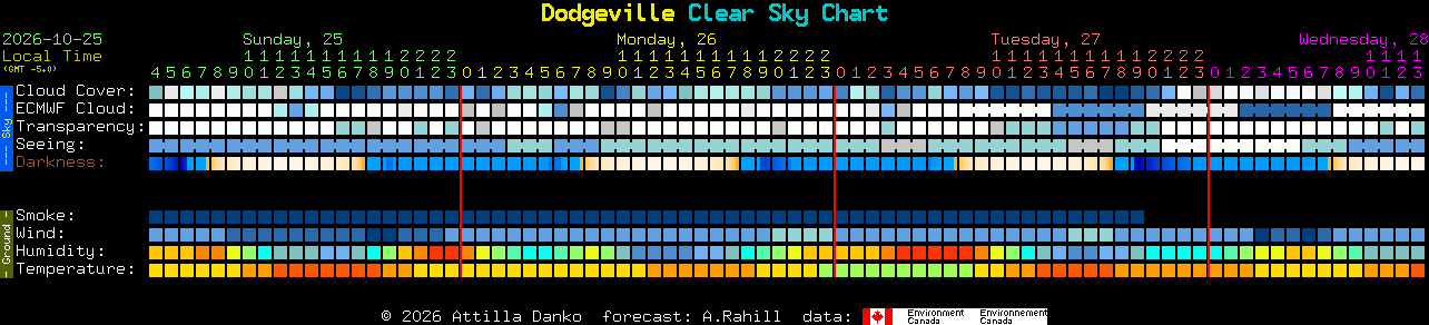 Current forecast for Dodgeville Clear Sky Chart