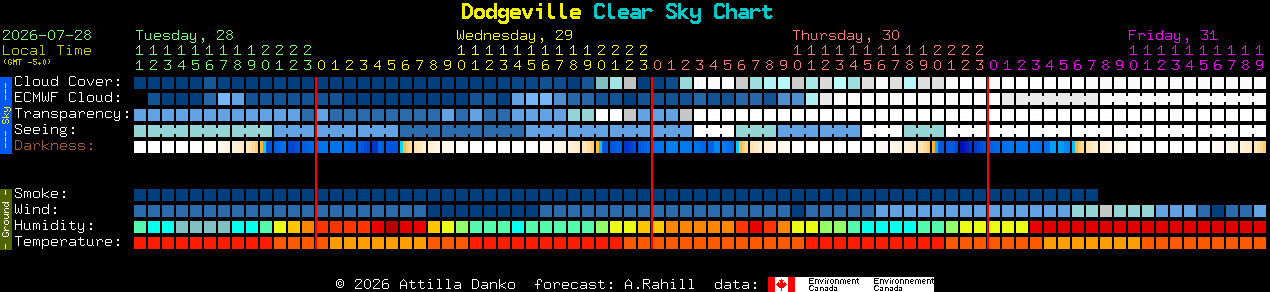 Current forecast for Dodgeville Clear Sky Chart