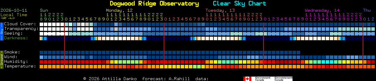 Current forecast for Dogwood Ridge Observatory Clear Sky Chart