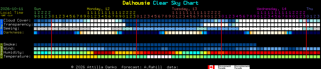 Current forecast for Dalhousie Clear Sky Chart
