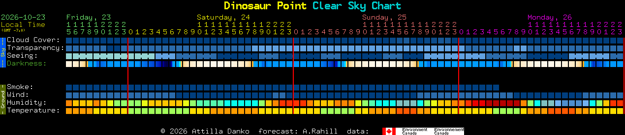 Current forecast for Dinosaur Point Clear Sky Chart
